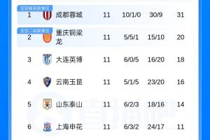 中超積分榜：蓉城11分領(lǐng)跑 海牛4連勝升至第7 海港距降級區(qū)3分