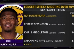 最穩射手！八村塁連續11場季后賽三分命中率超50% NBA歷史第一