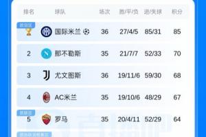 意甲積分榜：尤文先賽升第3，米蘭將戰亞特蘭大，羅馬戰帕爾馬
