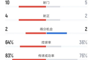 國安2-2海港全場：射門10-5，射正4-2，控球率64%-36%，犯規9-20
