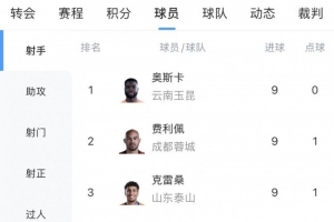 中超射手榜：奧斯卡、費利佩、克雷桑9球最多，拉唐8球