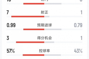 巴薩2-0皇馬全場(chǎng)數(shù)據(jù)：射門(mén)10-8，射正7-1，得分機(jī)會(huì)3-1