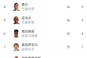 誰能斬獲金靴？西甲射手榜：姆巴佩24球領(lǐng)跑，穆里奇22球次席
