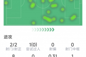 費蘭本場數據：1粒進球，2射2正，1次關鍵傳球，1次錯失良機