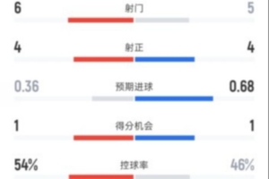 米蘭半場暫0-2亞特蘭大數據：射門6-5，射正4-4，控球率54%-46%