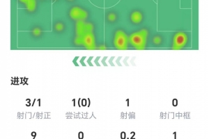 卡拉菲奧里數據：1次錯失進球，解圍、攔截等均掛蛋，獲評6.4分