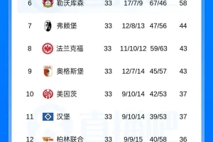歷史首次！德甲第16、17、18名同分進入末輪沖刺，三選“0.5”
