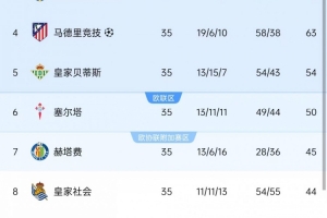 沖擊歐戰！瓦倫西亞基本保級成功，距離歐協聯區僅差3分