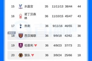 4輪不?。∮⒊e分榜：熱刺剩兩輪領(lǐng)先西漢姆2分，凈勝球多11個(gè)