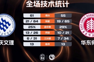重慶文理逆轉(zhuǎn)華東師大 楊偉斌16+16 李奕男22+9