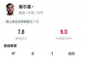 謝爾基本場：替補(bǔ)出場11分鐘1助攻2關(guān)鍵傳球1過人成功，評分7.8