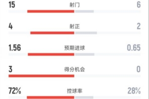 曼城3-0水晶宮全場數據：射門15-6，射正4-2，控球率72%-28%