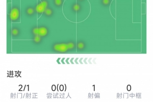勞塔羅本場數(shù)據(jù)：1粒進(jìn)球，2射1正，1攔截1搶斷，評分6.7分