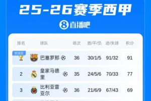 西甲積分榜：巴薩11連勝終結，無緣百分奪冠！阿拉維斯逃離降級區(qū)