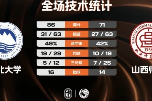 東北大學輕取山西師大 楊瑀璠14+10 高文志18+9 范繼昂14+7