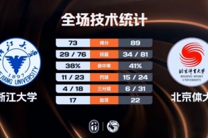 北京體大附加賽輕取浙江大學 潘睿彥16+6 紀皓霆14+5 丁小峰17+5