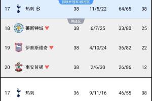 還進(jìn)步了！熱刺上季38輪38分輕松保級(jí)+拿歐冠資格，本季36輪38分