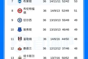 保留懸念！英超積分榜：曼城同賽36輪落后槍手2分，凈勝球領先1粒