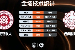 西電科大3分險勝華東師大 王震30+7 馬騰28分 劉子涵29分