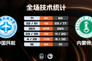 中國(guó)民航附加賽險(xiǎn)勝內(nèi)蒙師大 王維越26+12 崔雍鑫15分 劉昊謀22+6
