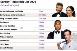 泰晤士報：貝克漢姆成英國首位運動員出身、身家超十億英鎊的人