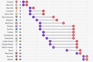 只剩兩輪！英超20隊目前無一鎖定排名，槍城爭冠刺錘保級中游亂斗