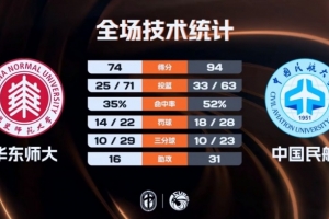 中國民航附加賽大勝華東師大 王維越30+6 崔雍鑫12+13+15