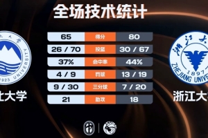 浙江大學五人上雙勝東北大學 劉凱博19+11 袁海洋18+6 楊瑀璠16分