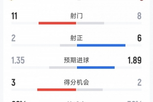 AC米蘭2-1熱那亞全場數據：射門8-11，射正6-2，得分機會2-3