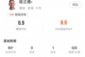 哈蘭德全場數據：助攻塞梅尼奧破門，3解圍1搶斷成功，獲評6.9分