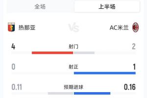 米蘭0-0熱那亞半場數(shù)據(jù)：射門2-4，射正1-0，米蘭控球率37%
