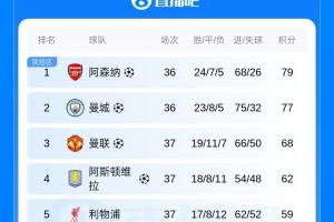 英超積分榜：曼聯提前一輪鎖定第3，爭冠、保級大戰懸念繼續