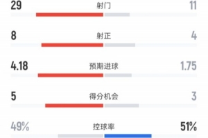 曼聯3-2森林全場數據：射門29-11，射正8-4，控球率49%-51%