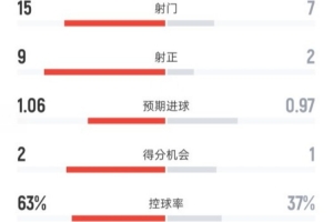 巴薩3-1貝蒂斯全場數據：射門15-7，射正9-2，控球率63%-37%