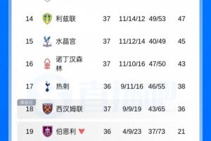 本輪見分曉？英超積分榜：西漢姆先賽落后熱刺兩分，后者將戰藍軍