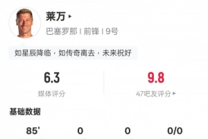 萊萬巴薩主場告別戰(zhàn)數(shù)據(jù)：1射門1關(guān)鍵傳球1解圍，評分6.3
