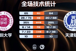 深圳大學女籃1分險勝天津財大女籃 李奕曼16+15 陳雨欣空砍24+22