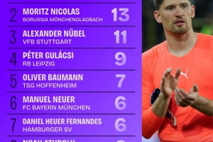 德甲門將賽季零封榜：科貝爾15次居首，諾伊爾、烏爾比希均進(jìn)前10