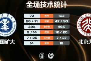 北京大學(xué)女籃5人得分上雙大勝中國(guó)礦大 董一諾16分 趙婧涵12+9