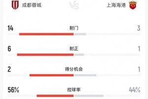 不敗金身告破，蓉城vs海港數據：射門14-3，犯規8-21，黃牌3-8