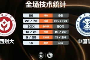 中國礦大女籃30分大勝山西財大 王譯汝32分 蘇逸軒22+13