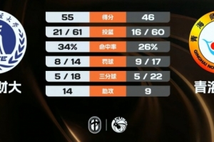 天津財大力克青海師大 朱明慧16+6 郭昱辰空砍19分