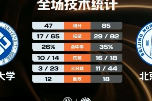 北師大女籃38分大勝中南大學 李青陽13分6板3斷 李星諾11分6板