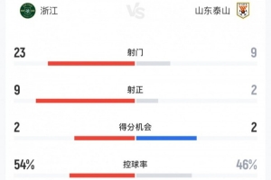 浙江4-1泰山全場數(shù)據(jù)：射門23-9，射正9-2，控球率54%-46%