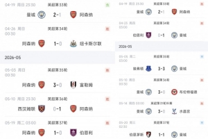 不掉鏈子！阿森納負曼城后4戰0失球3場1-0拿滿12分，曼城2平丟4分