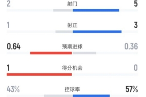 伯恩茅斯半場1-0曼城數據：射門2-5，射正1-3，控球率43%-57%