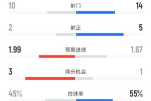 伯恩茅斯1-1曼城全場數據：射門10-14，射正2-5，控球率45%-55%