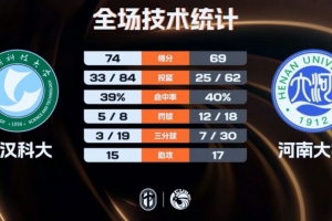 武漢科大女籃拒逆轉(zhuǎn)力克河南大學 張媛媛16+14板 劉思雅25+8+4斷