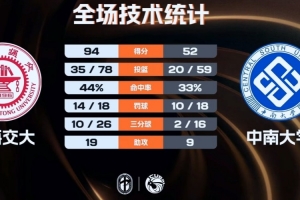上海交大女籃42分大勝中南大學 何堯瑤34+12 陳茂姿17+6