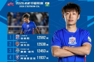 中超第13輪跑動榜：徐皓陽12592米居首，埃朱瑪12538米第二
